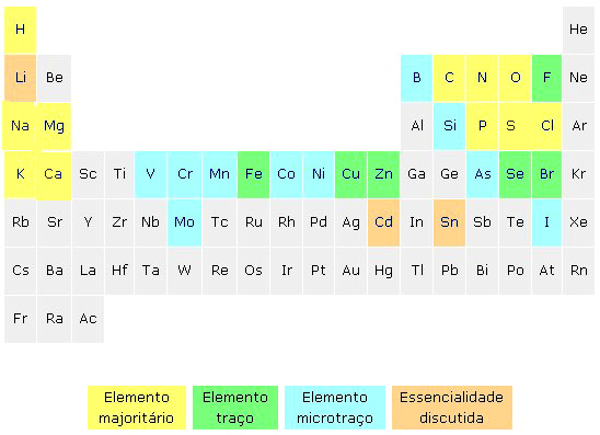 Bioelementos